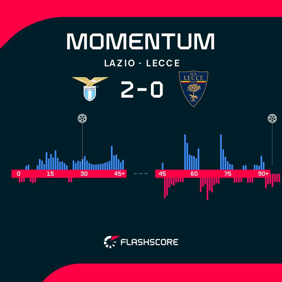Lazio vs Lecce momentum