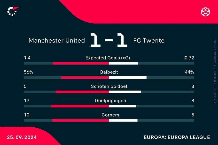 Statistieken Manchester United - FC Twente