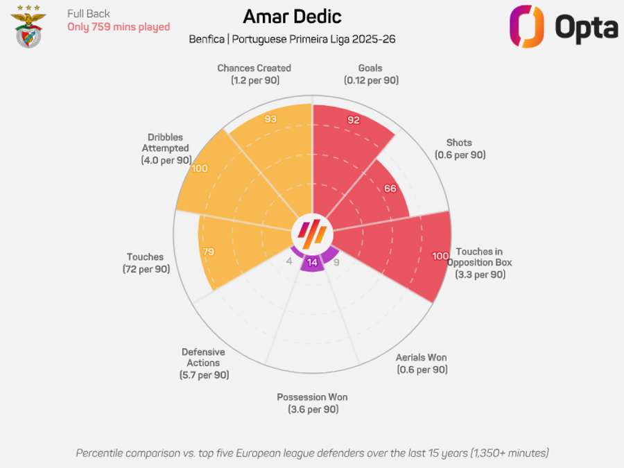 O radar de Dedic em 2025/2026