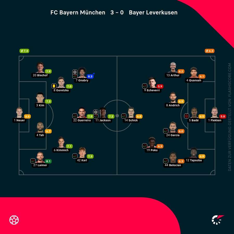 Spielernoten Bayern vs. Leverkusen Spielernoten Bayern vs. Leverkusen