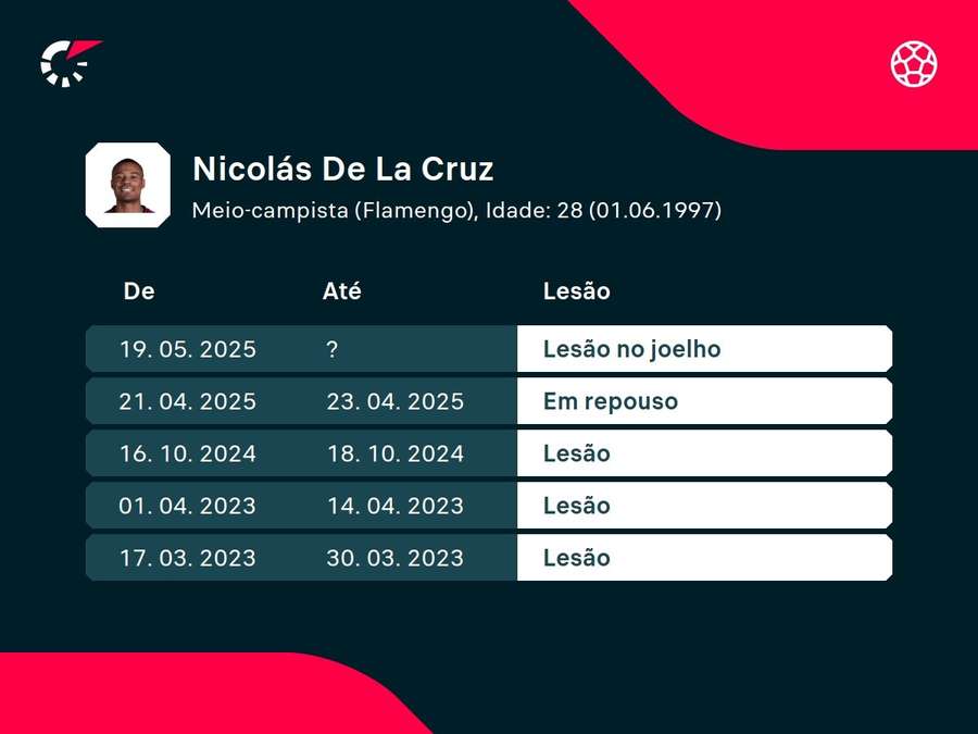 Histórico de lesões de Nico De La Cruz Histórico de lesões de Nico De La Cruz