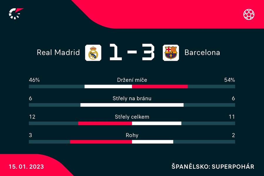 Vybrané statistiky zápasu Real Madrid – Barcelona 