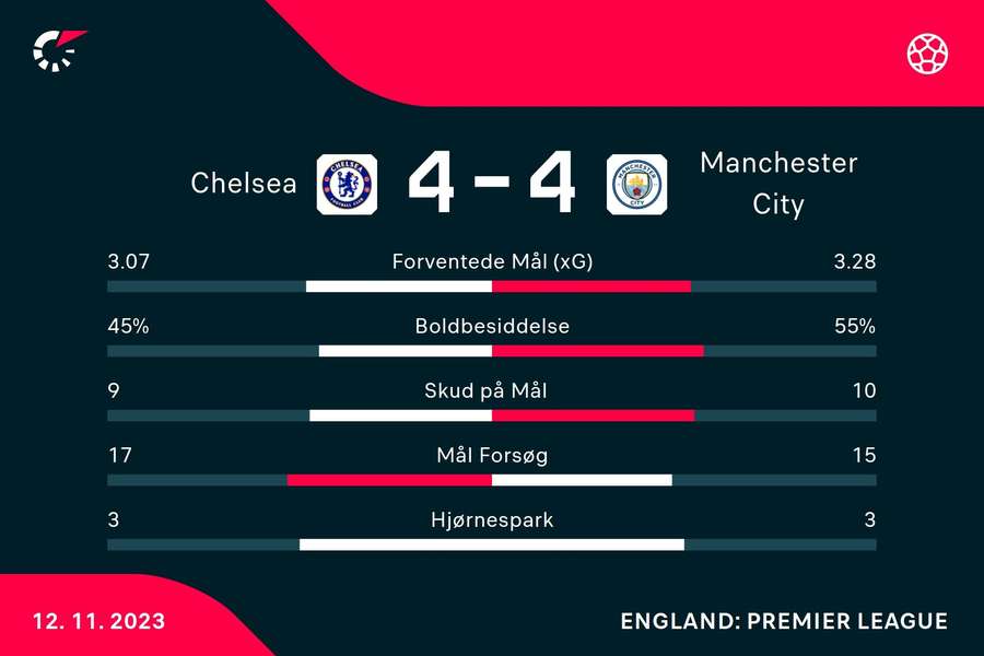 Estatísticas da partida Chelsea 4 x 4 Manchester City