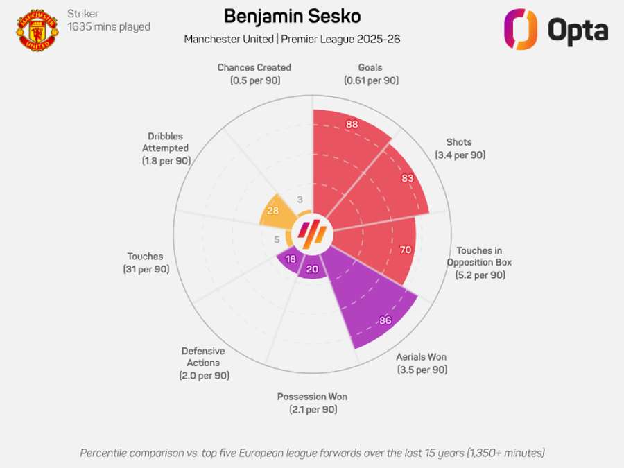 Benjamin Sesko's 2025/26 percentile comparison Benjamin Sesko's 2025/26 percentile comparison