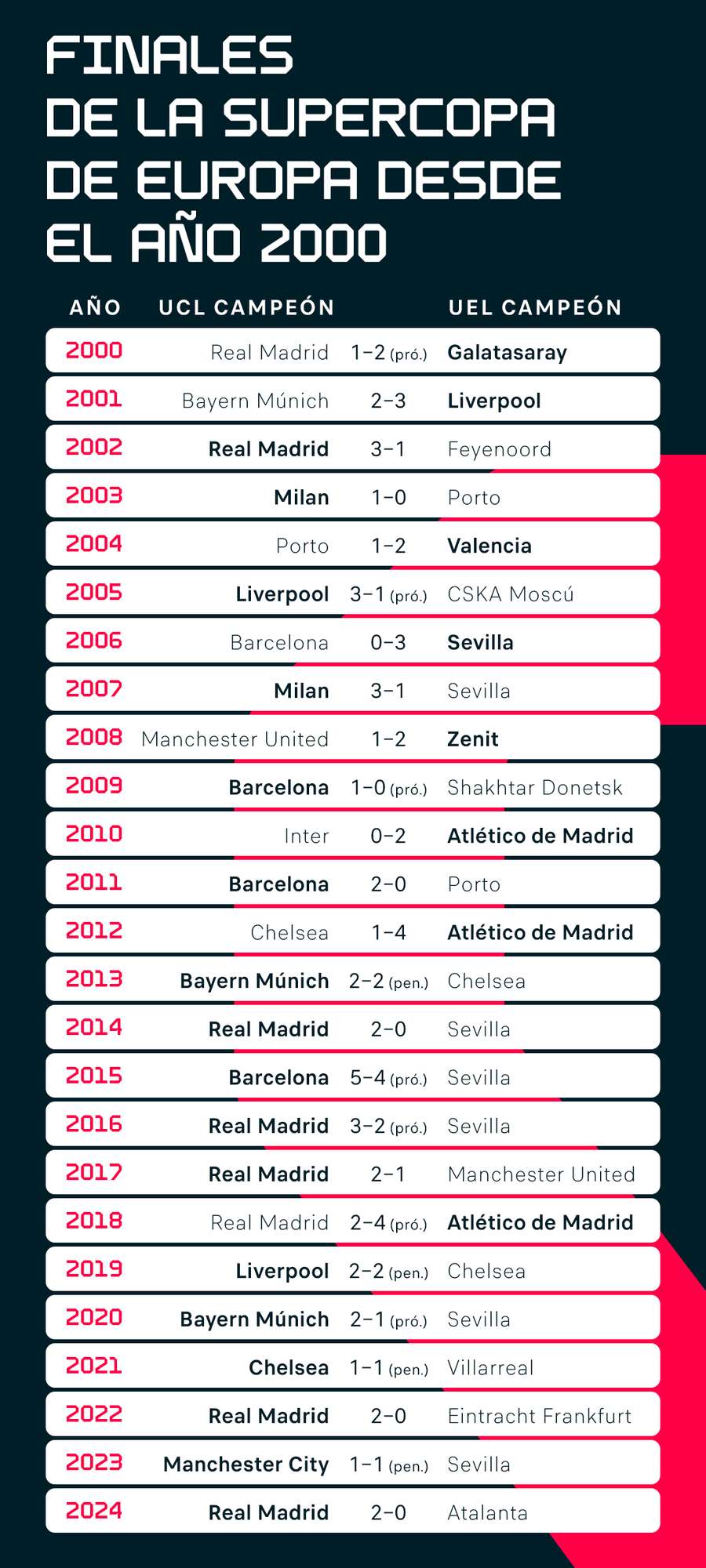Finales de la Supercopa de Europa desde el año 2000