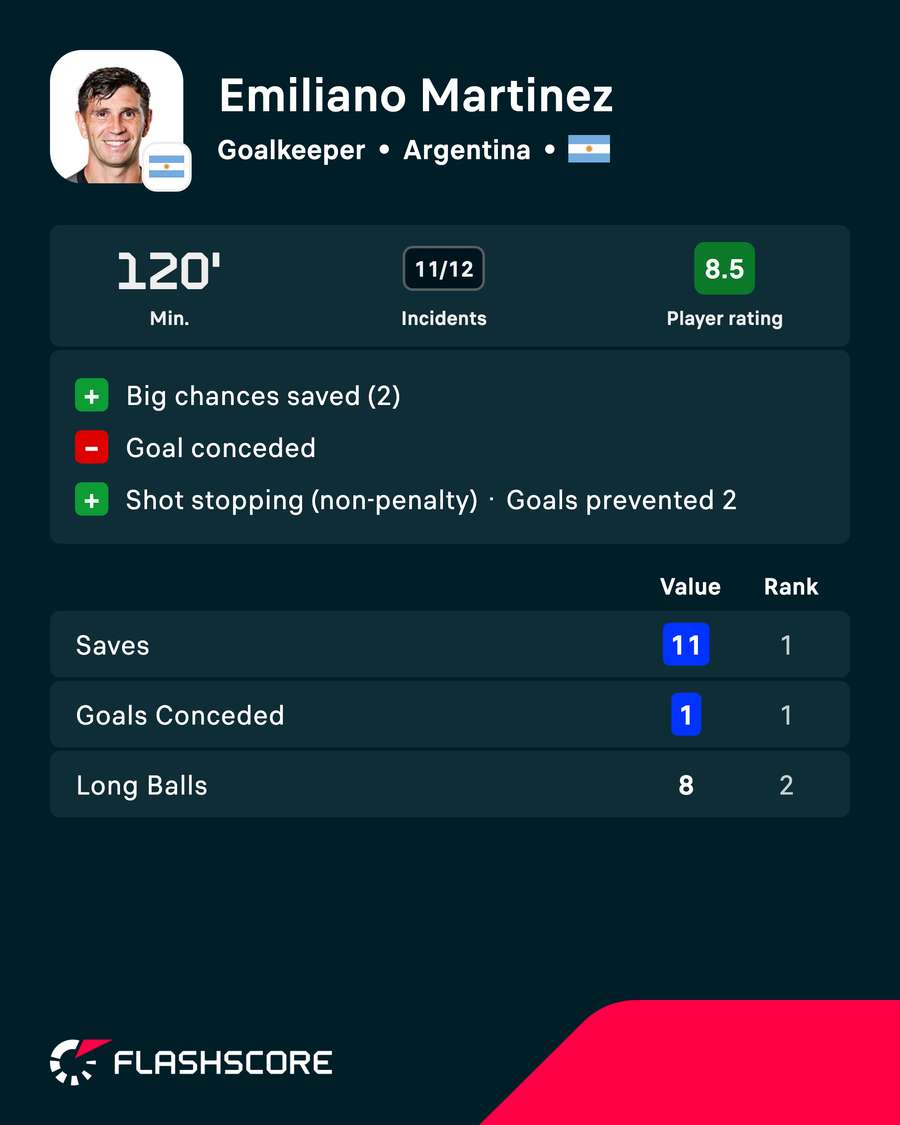 Martinez stats Martinez stats