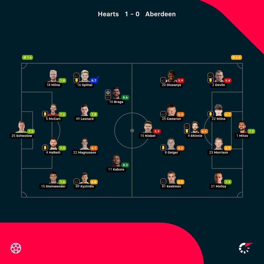 As notas dos jogadores