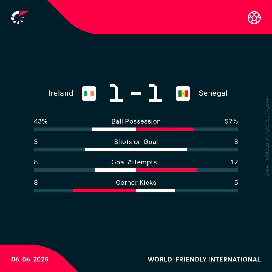 Key stats from the match