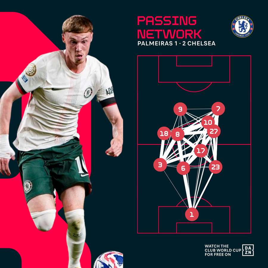 Chelsea's Passing Network vs Palmeiras Chelsea's Passing Network vs Palmeiras