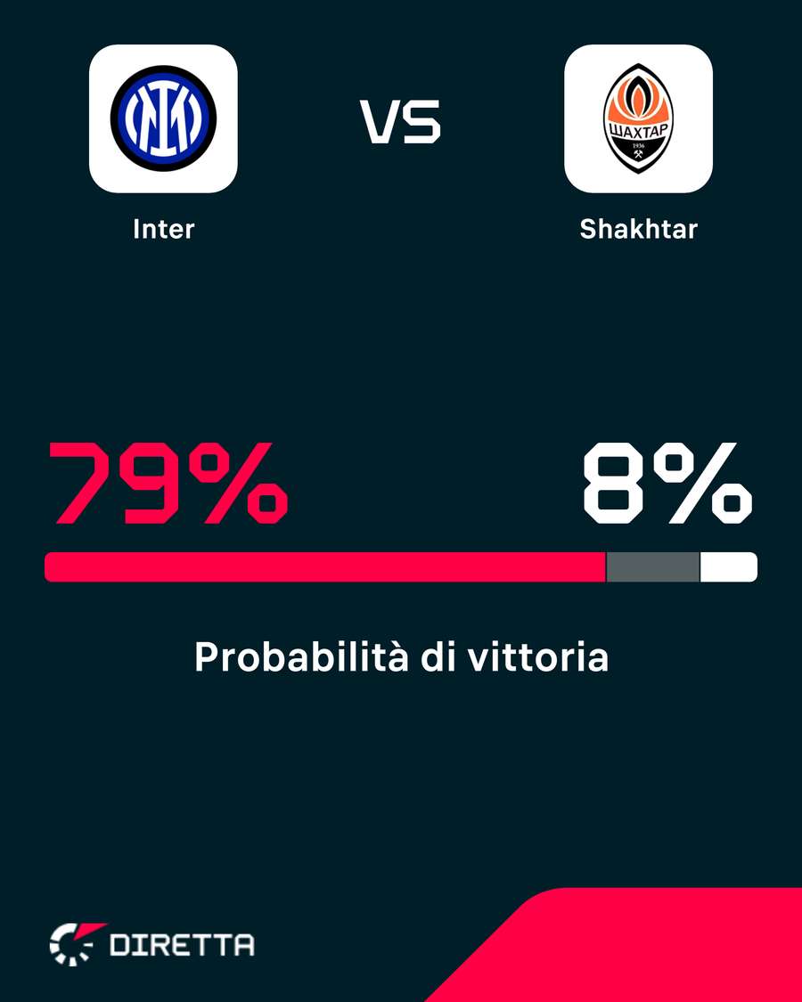 Le probabilità di vittoria