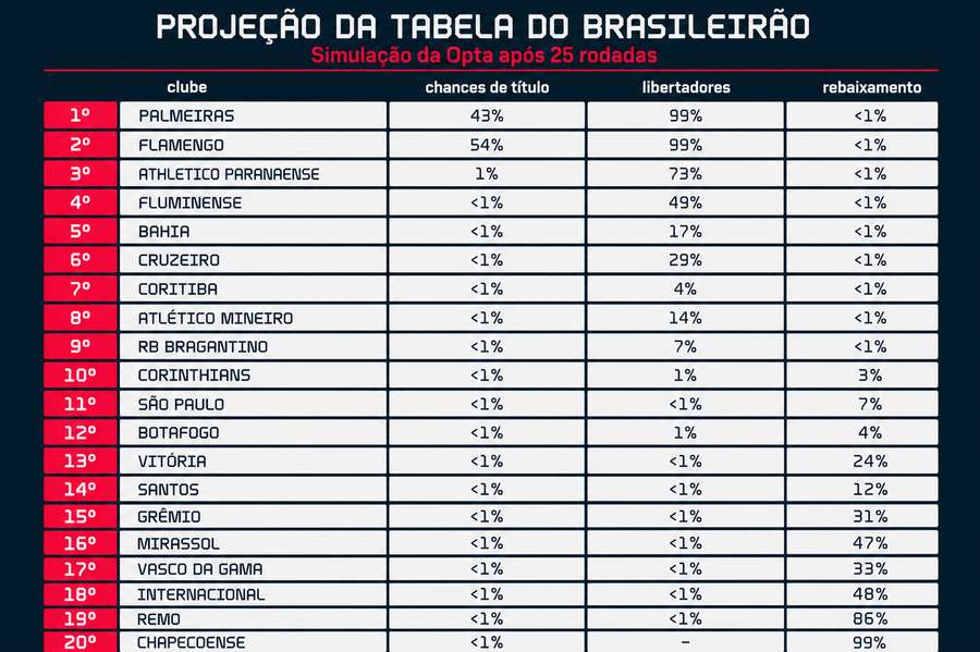 Ordem dos times é a mesma da atual classificação na tabela Ordem dos times é a mesma da atual classificação na tabela