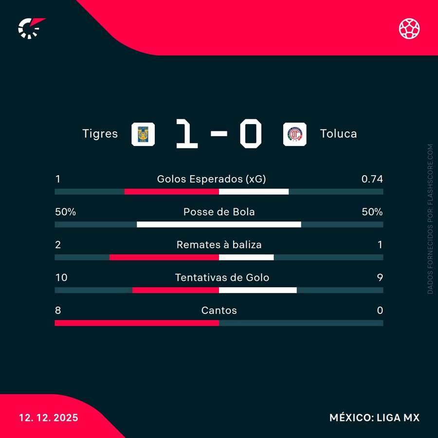 As principais estatísticas da partida
