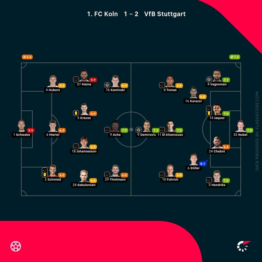 Player ratings