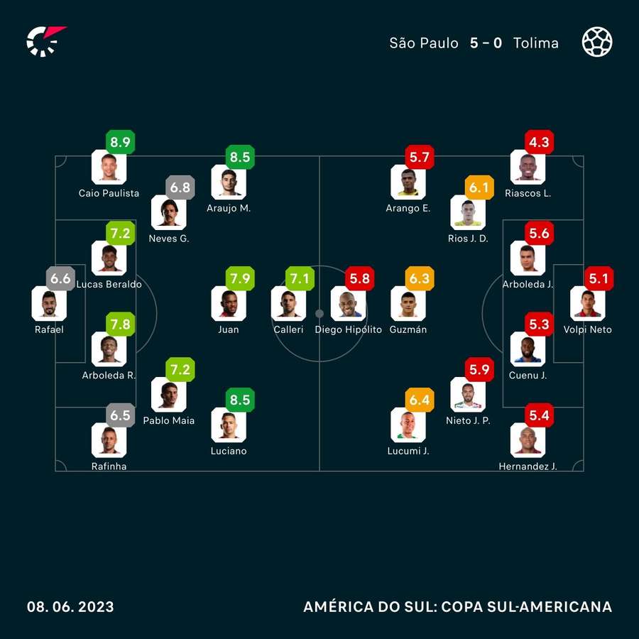 As notas dos jogadores de São Paulo e Tolima na partida