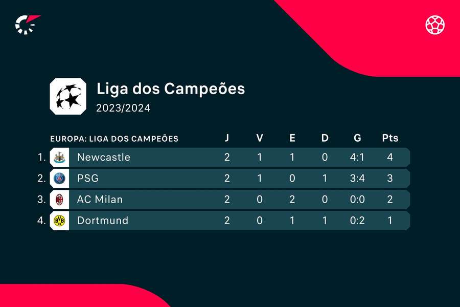 A classificação do Grupo F