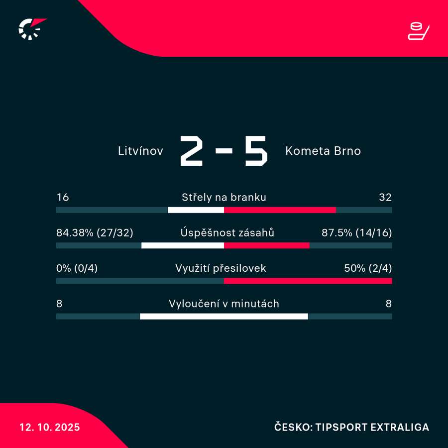 Zápasové statistiky.