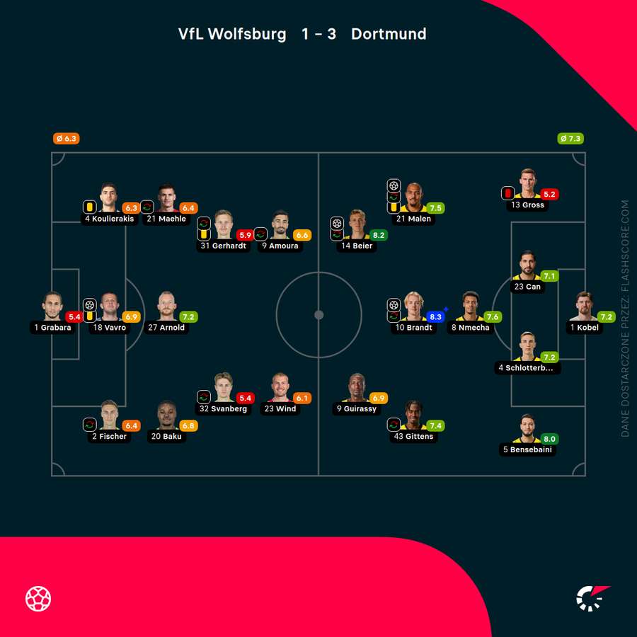 Składy i oceny za mecz Wolfsburg - Borussia Dortmund Składy i oceny za mecz Wolfsburg - Borussia Dortmund