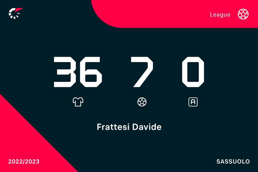 Cifrele lui Davide Frattesi pentru Sassuolo în Serie A, sezonul 2022/2023