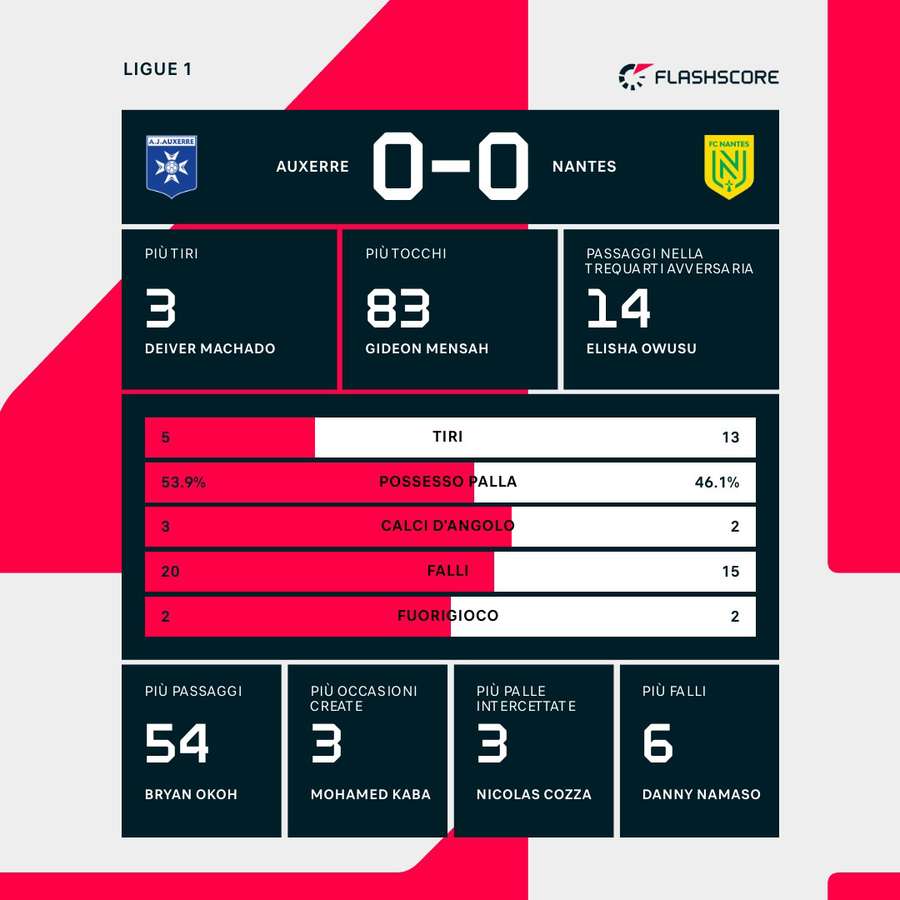 Le statistiche del match