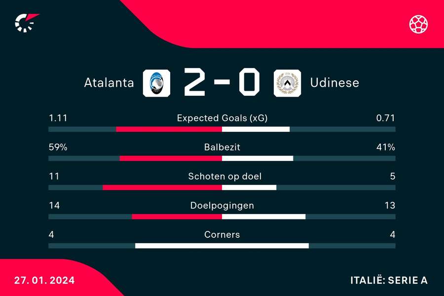 Statistieken Atalanta - Udinese