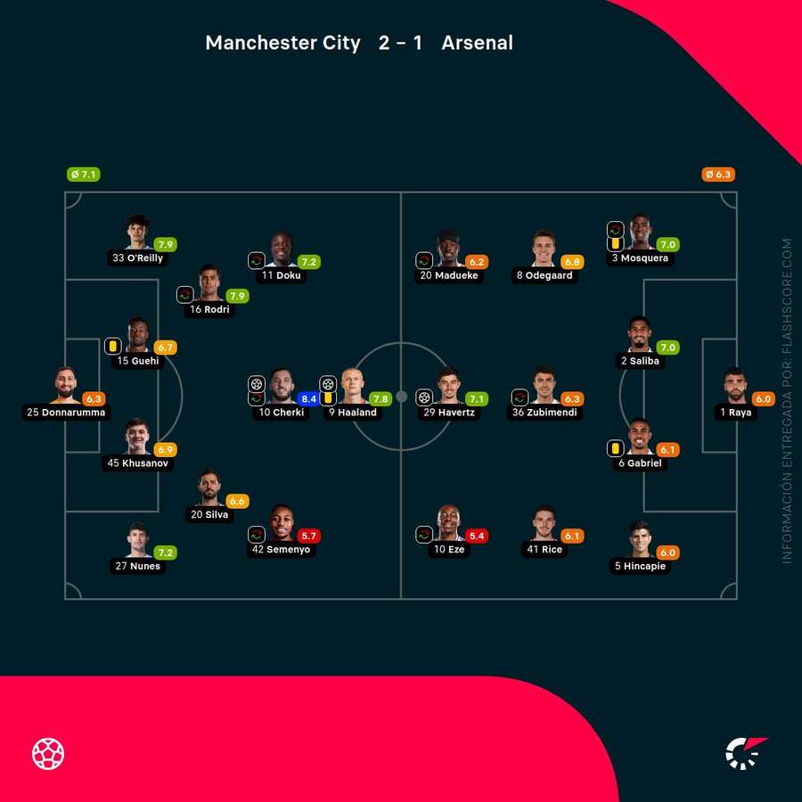 Las notas de los jugadores del City-Arsenal