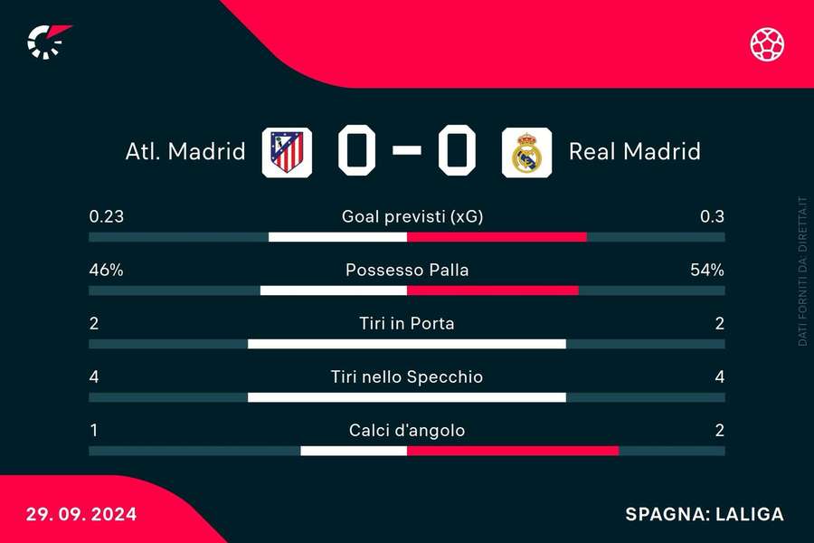 Le statistiche del primo tempo di Atletico-Real Madrid