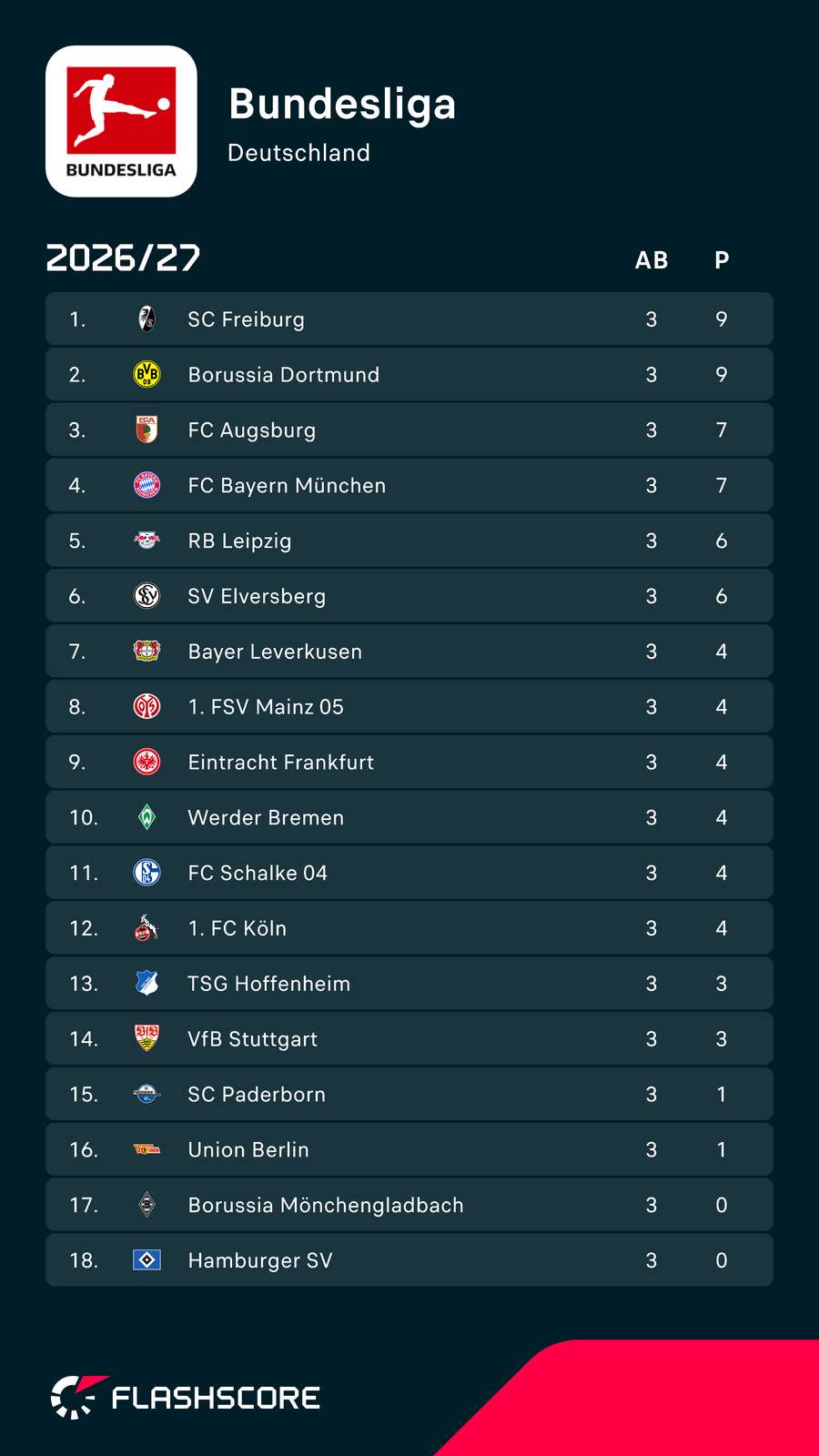 Tabelle: Bundesliga Tabelle: Bundesliga