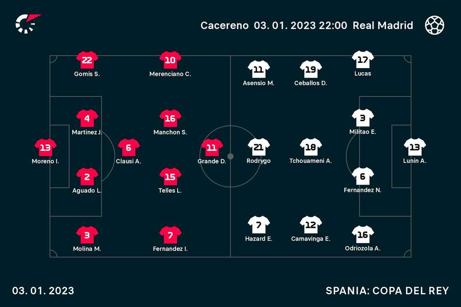 Primul 11 pentru Cacereno și Real Madrid