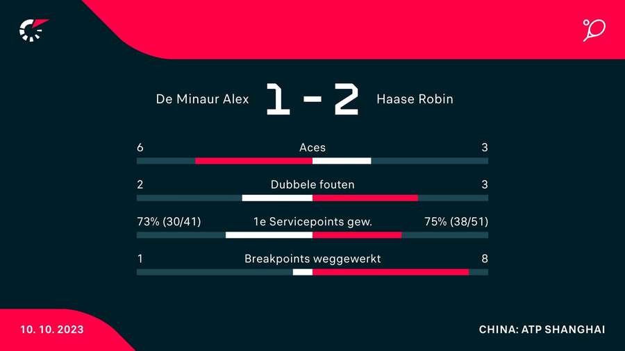 Statistieken De Minaur/Purcell - Haase/Tsitsipas