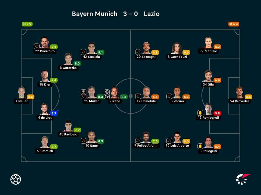 Bayern Munich v Lazio player ratings