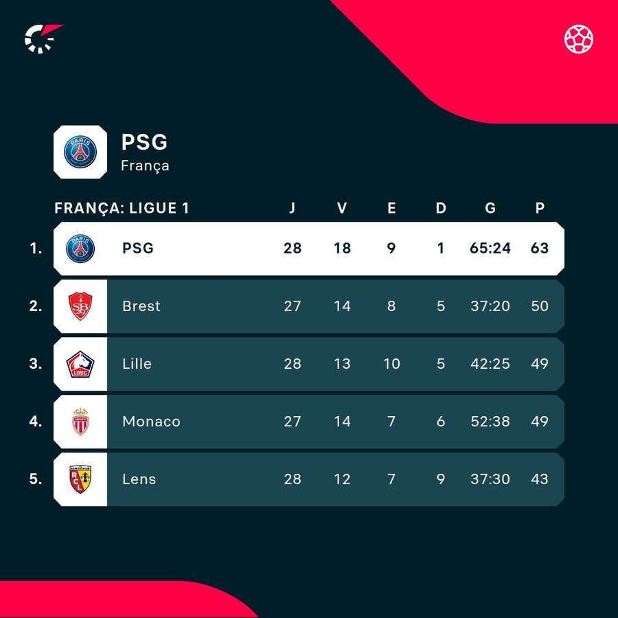 PSG tem 13 pontos de vantagem na liderança