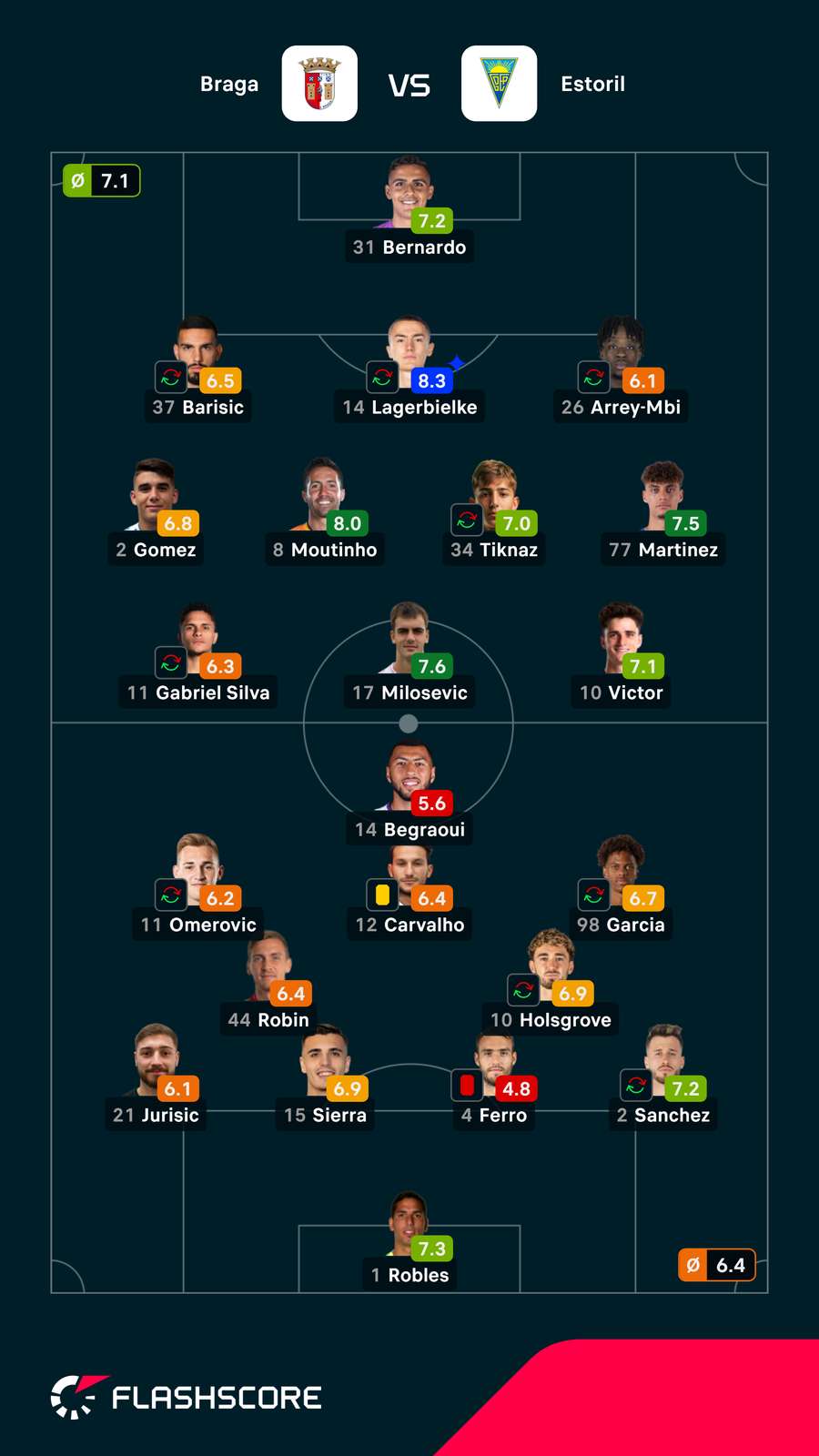 Pontuações dos jogadores Pontuações dos jogadores