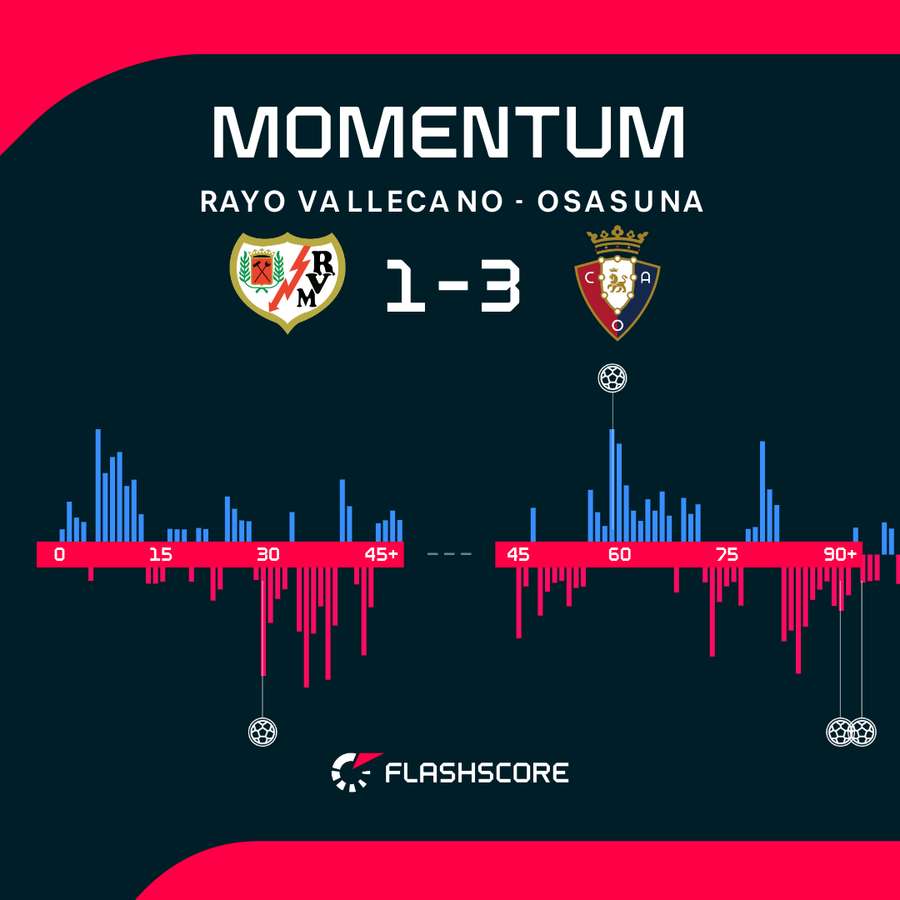 Momentum meczu Rayo Vallecano - Osasuna Momentum meczu Rayo Vallecano - Osasuna