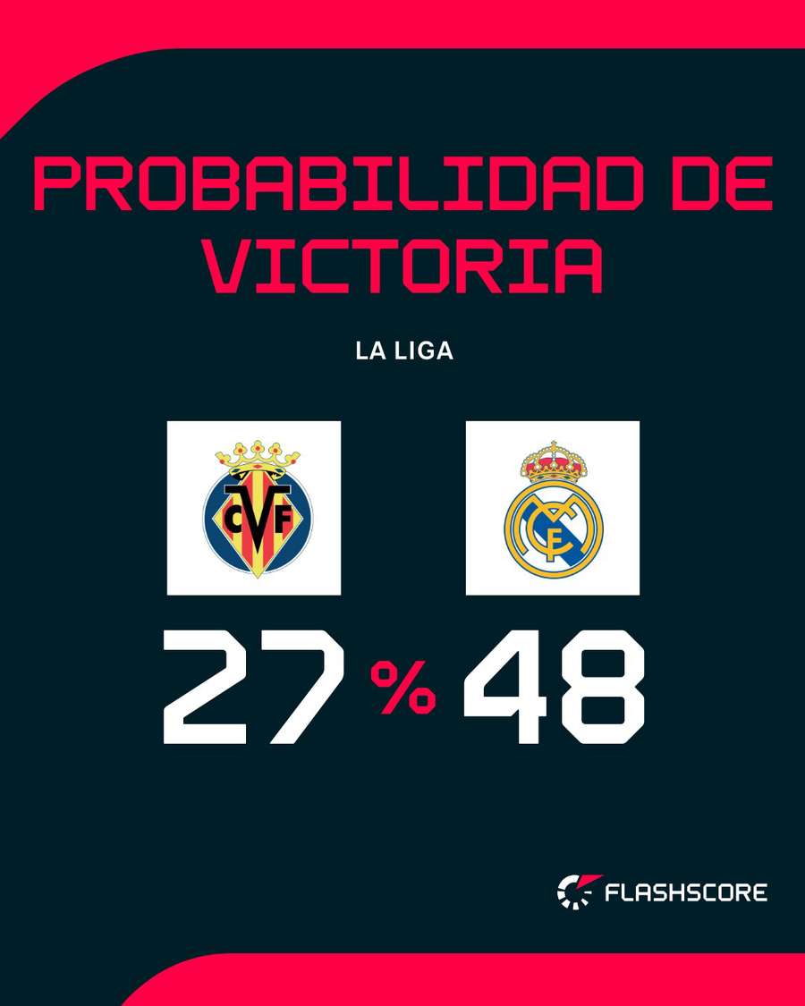 Probabilidad de victoria en el Villarreal-Real Madrid