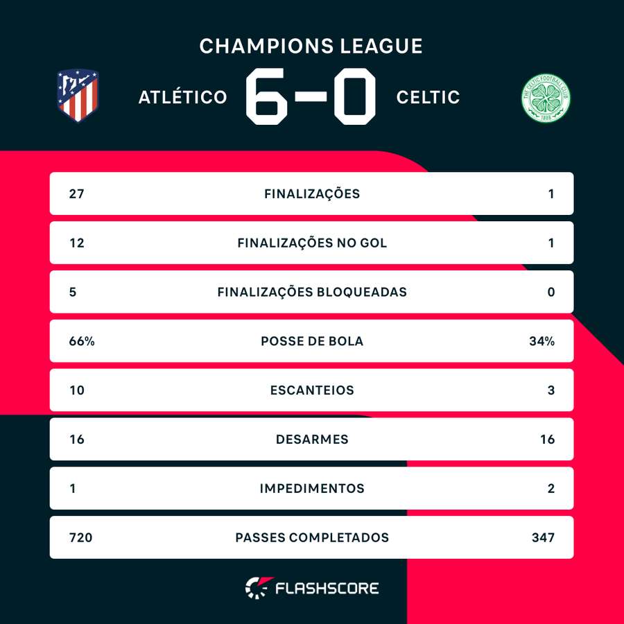 As estatísticas de Atlético de Madrid 6x0 Celtic