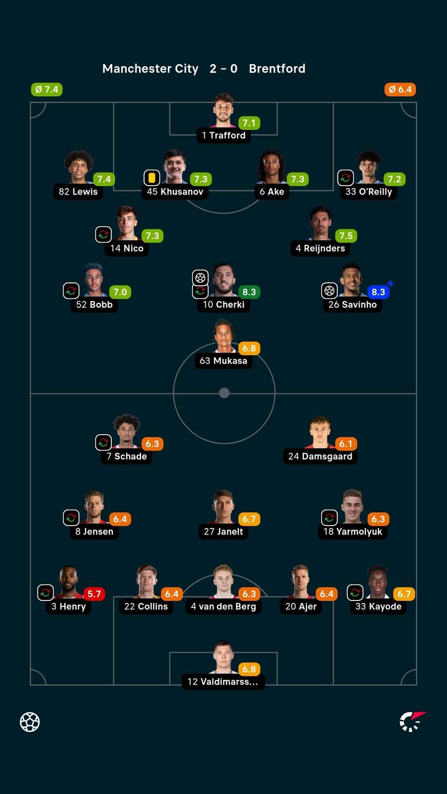 Notas dos jogadores Notas dos jogadores