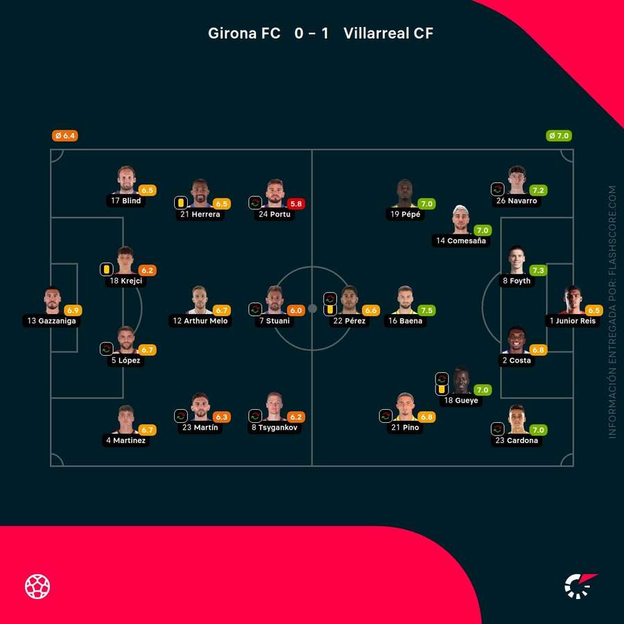 Las notas del Girona-Villarreal