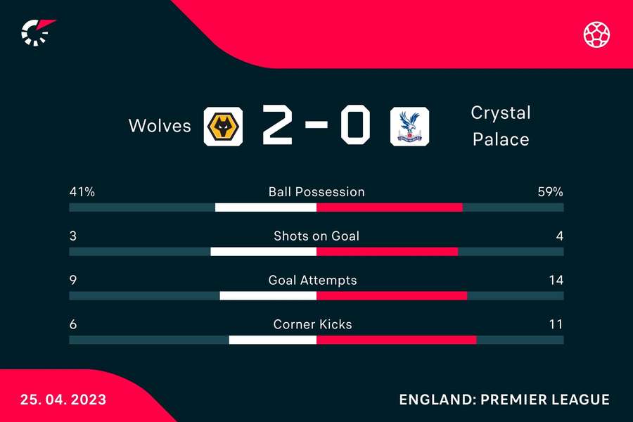 Dogged Wolves secure triumph as Crystal Palace self-inflict a nightmare ...