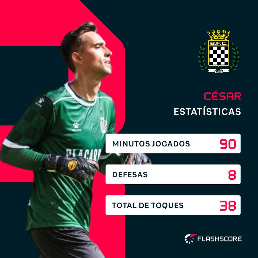 Os números de César no encontro frente ao Nacional