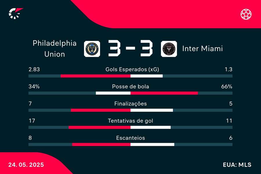 As estatísticas de Philadelphia Union 3x3 Inter Miami As estatísticas de Philadelphia Union 3x3 Inter Miami