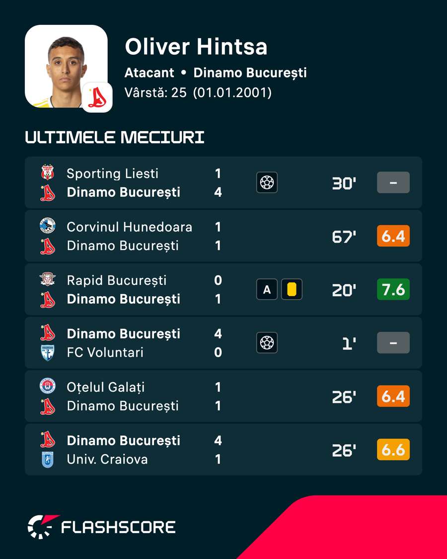 Oliver Hintsa: performanțele și notele obținute în cele mai recente meciuri pentru Dinamo