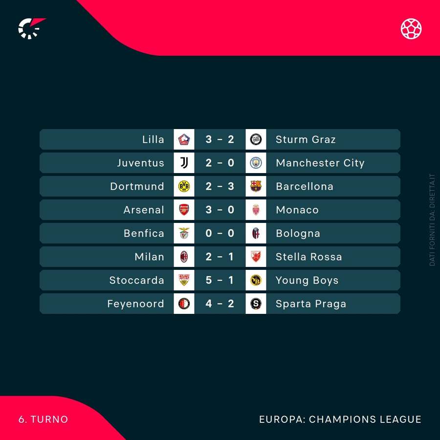 I risultati del mercoledì di Champions League