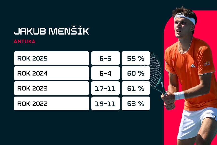 Jakub Menšík a jeho bilance na antuce-