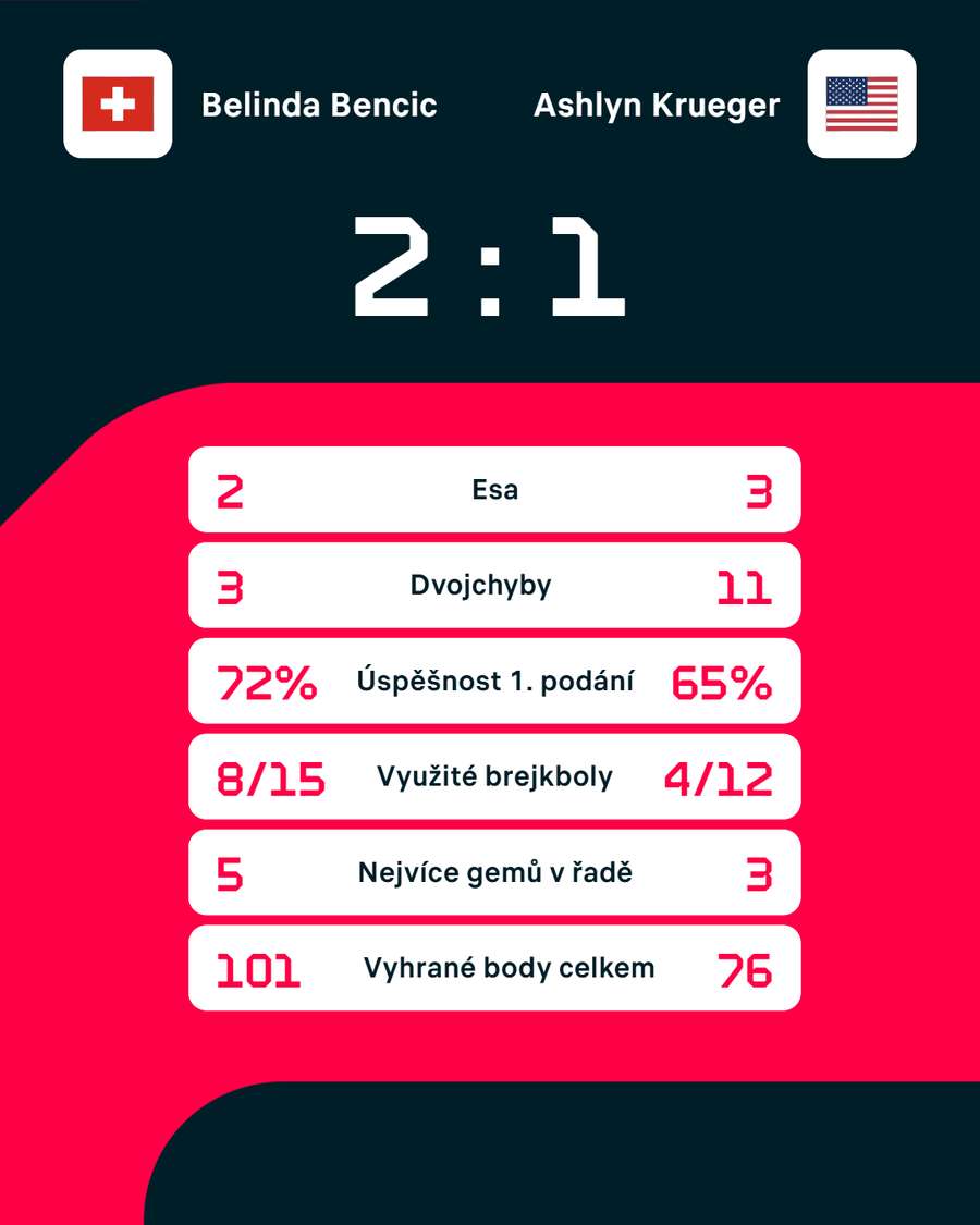 Statistiky zápasu Statistiky zápasu