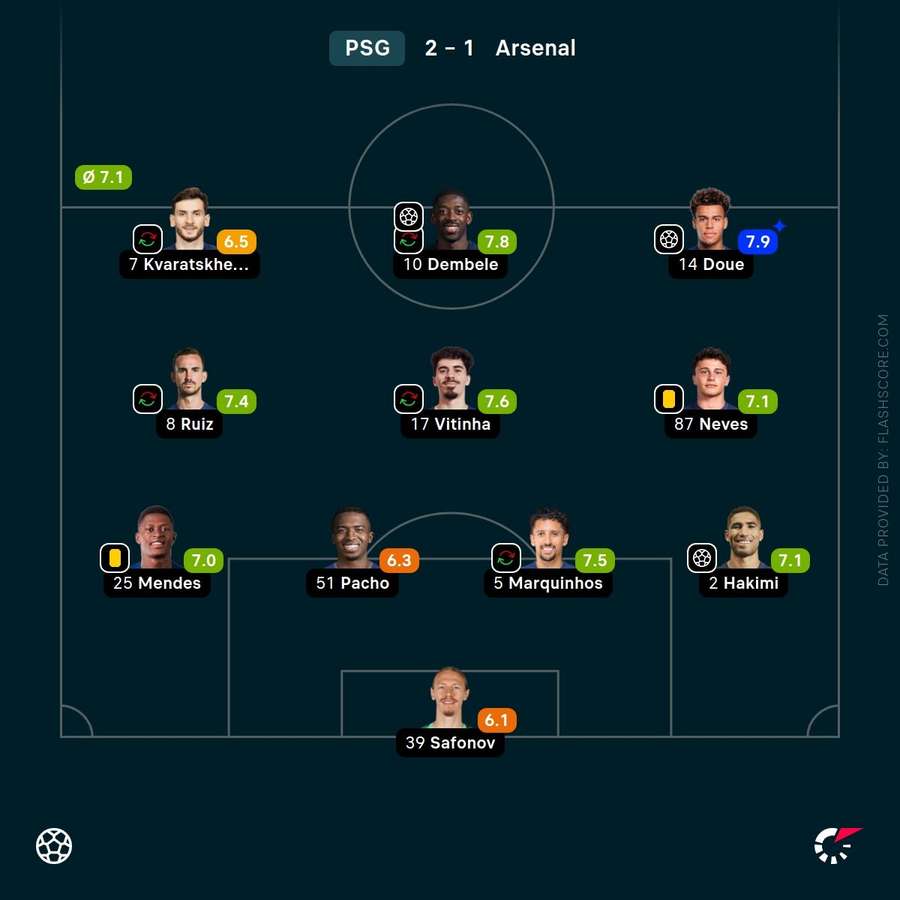Avaliação do jogador