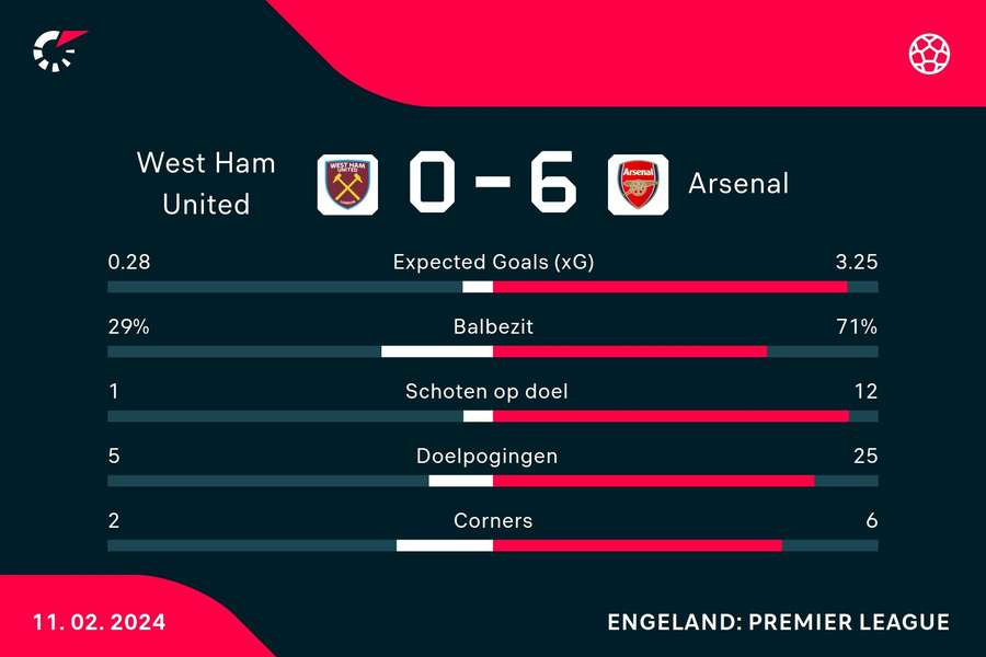 Statistieken West Ham - Arsenal