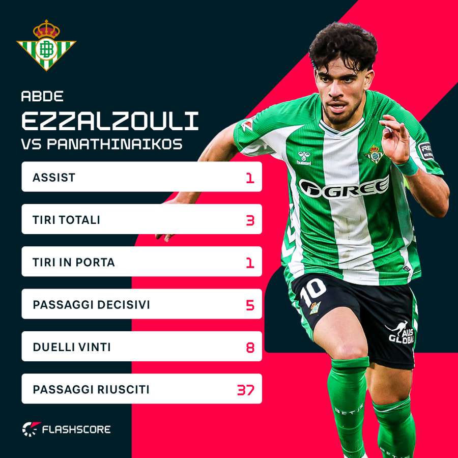 Statistiche di Ezzalzouli contro il Panathinaikos nel ritorno