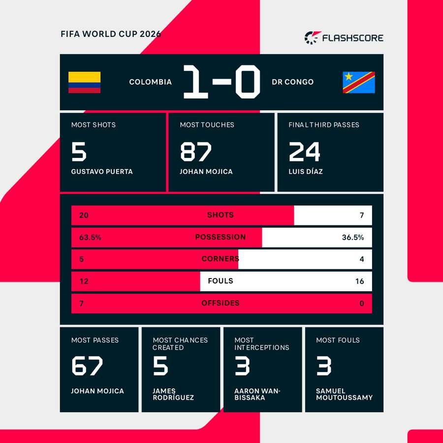 Match stats