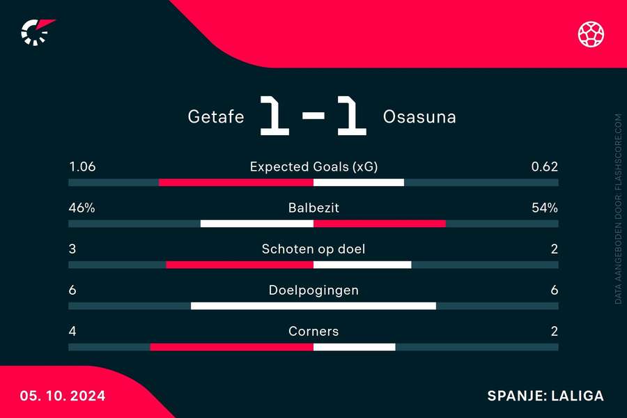 Statistieken Getafe-Osasuna