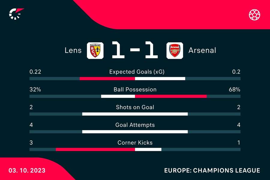 Half-time stats